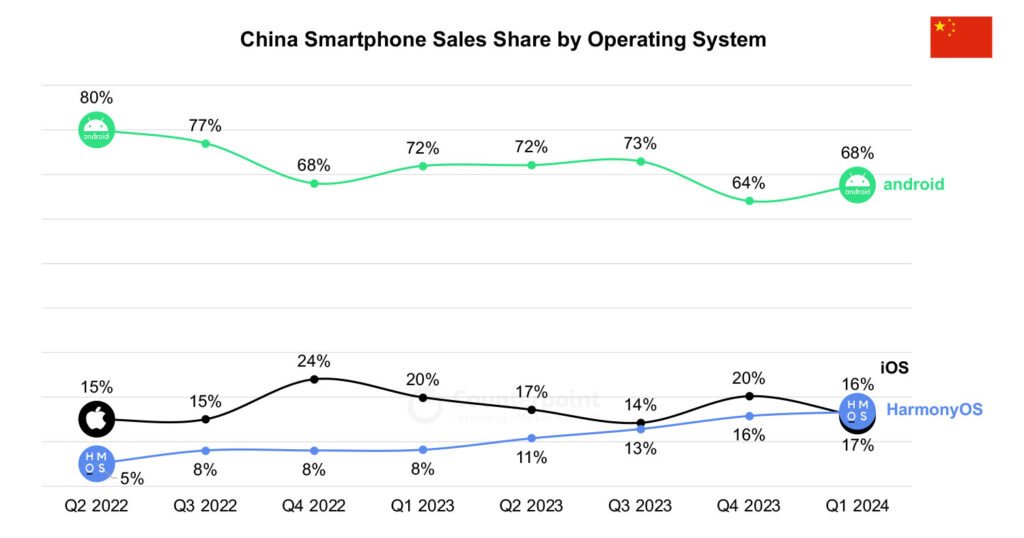 HarmonyOS ya supera a Apple en China y apunta a que solo puede seguir creciendo 2